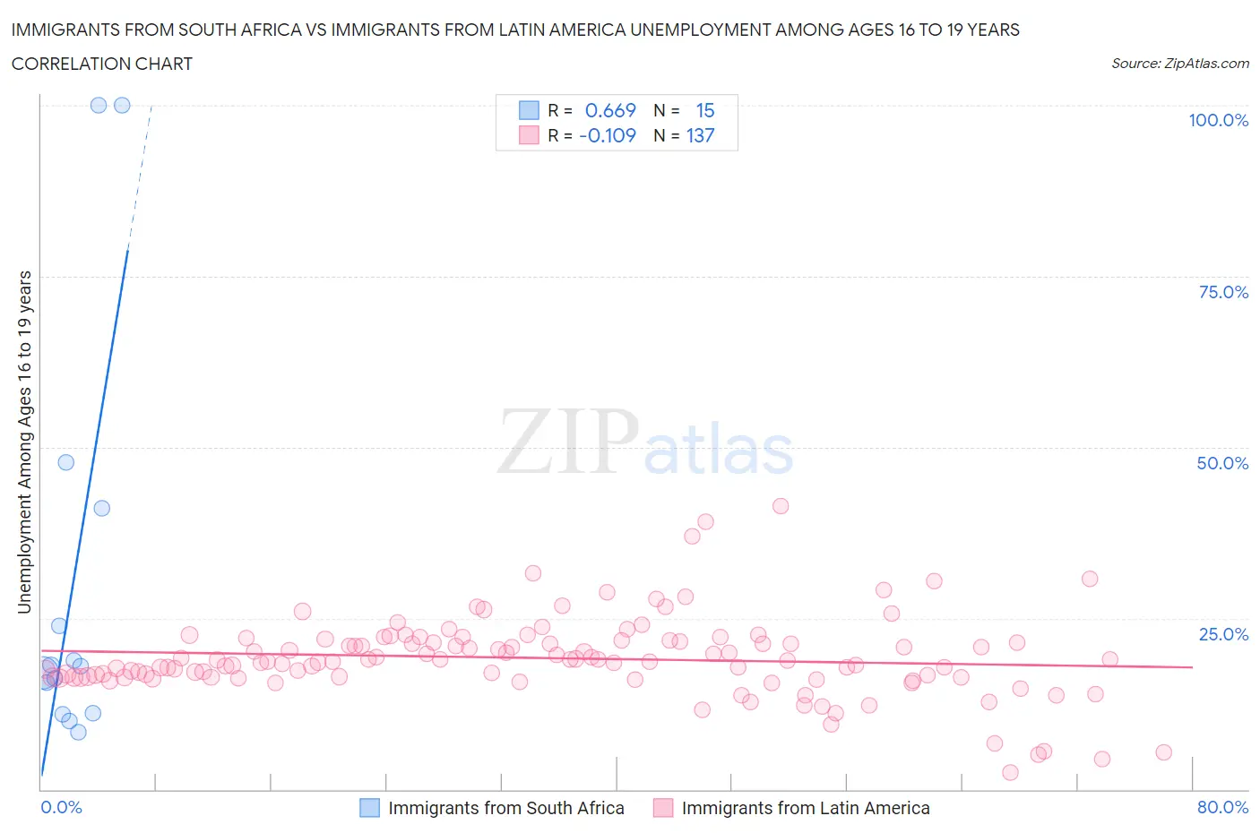 Immigrants from South Africa vs Immigrants from Latin America Unemployment Among Ages 16 to 19 years