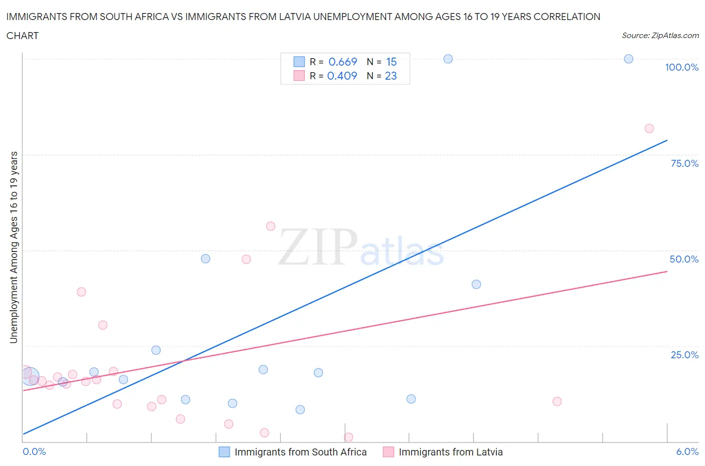 Immigrants from South Africa vs Immigrants from Latvia Unemployment Among Ages 16 to 19 years