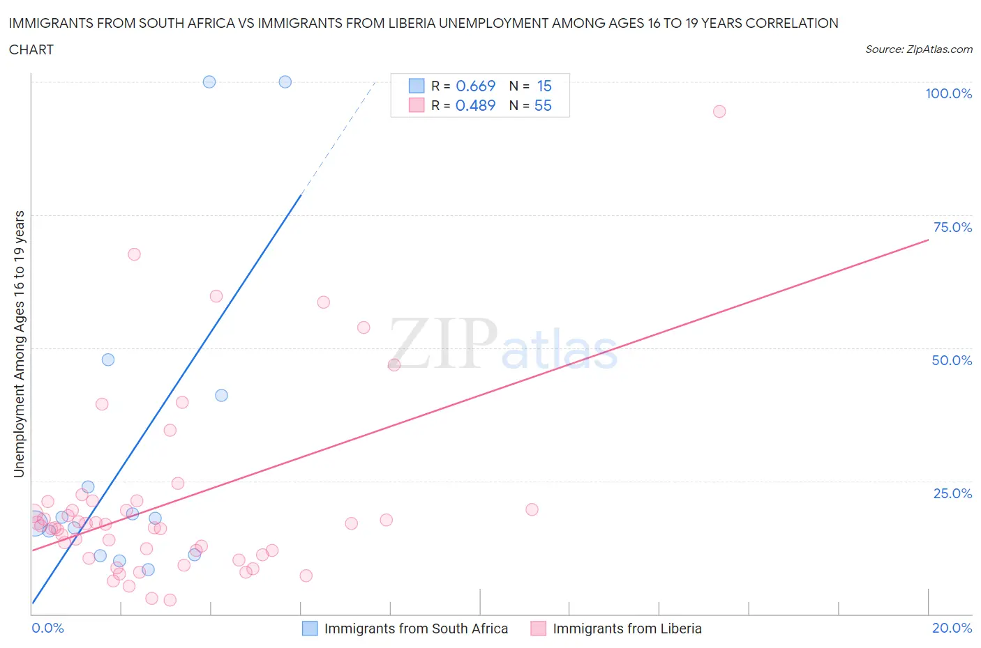 Immigrants from South Africa vs Immigrants from Liberia Unemployment Among Ages 16 to 19 years