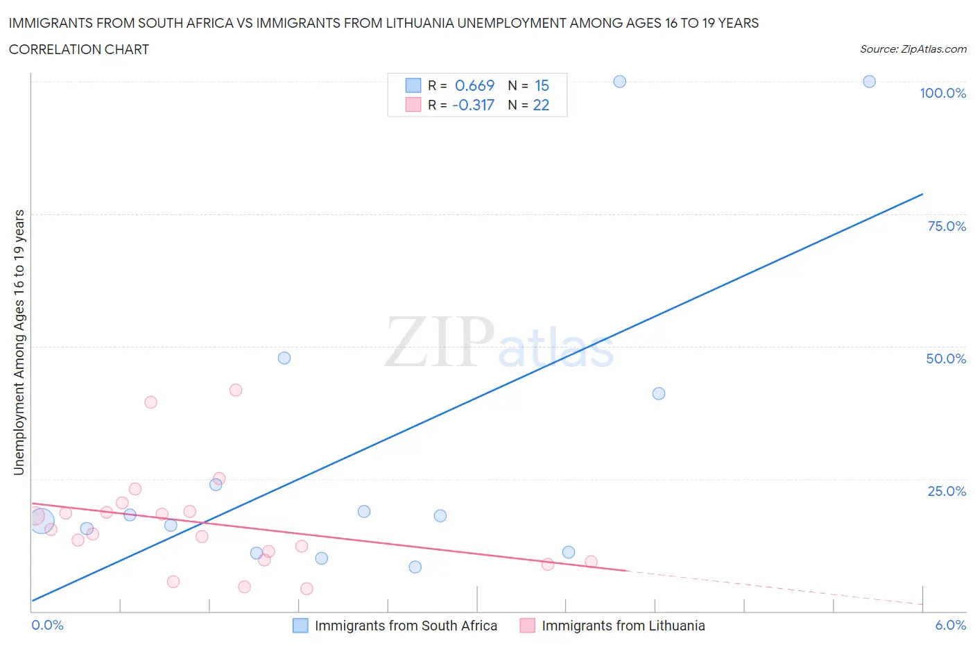 Immigrants from South Africa vs Immigrants from Lithuania Unemployment Among Ages 16 to 19 years