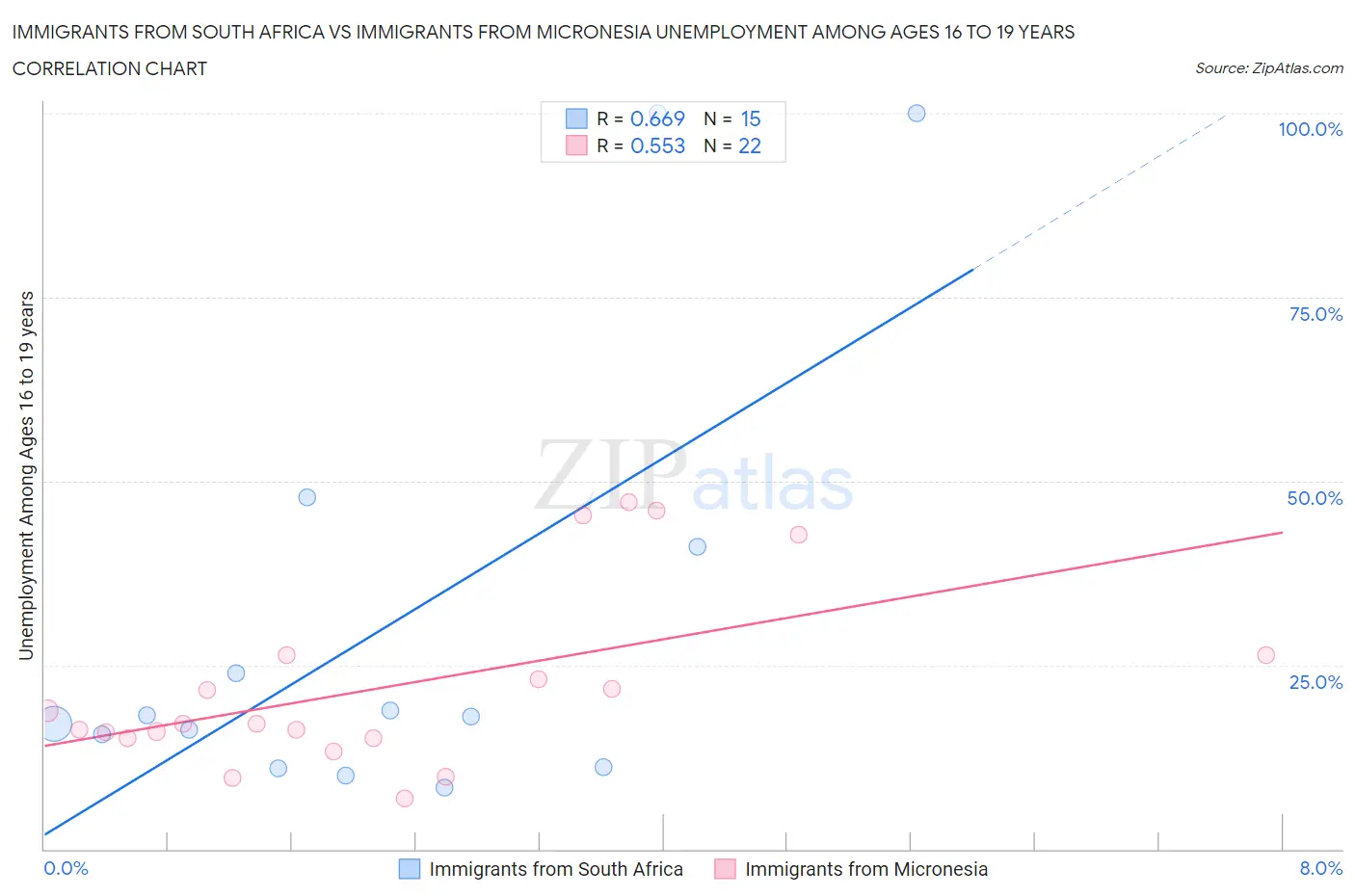 Immigrants from South Africa vs Immigrants from Micronesia Unemployment Among Ages 16 to 19 years