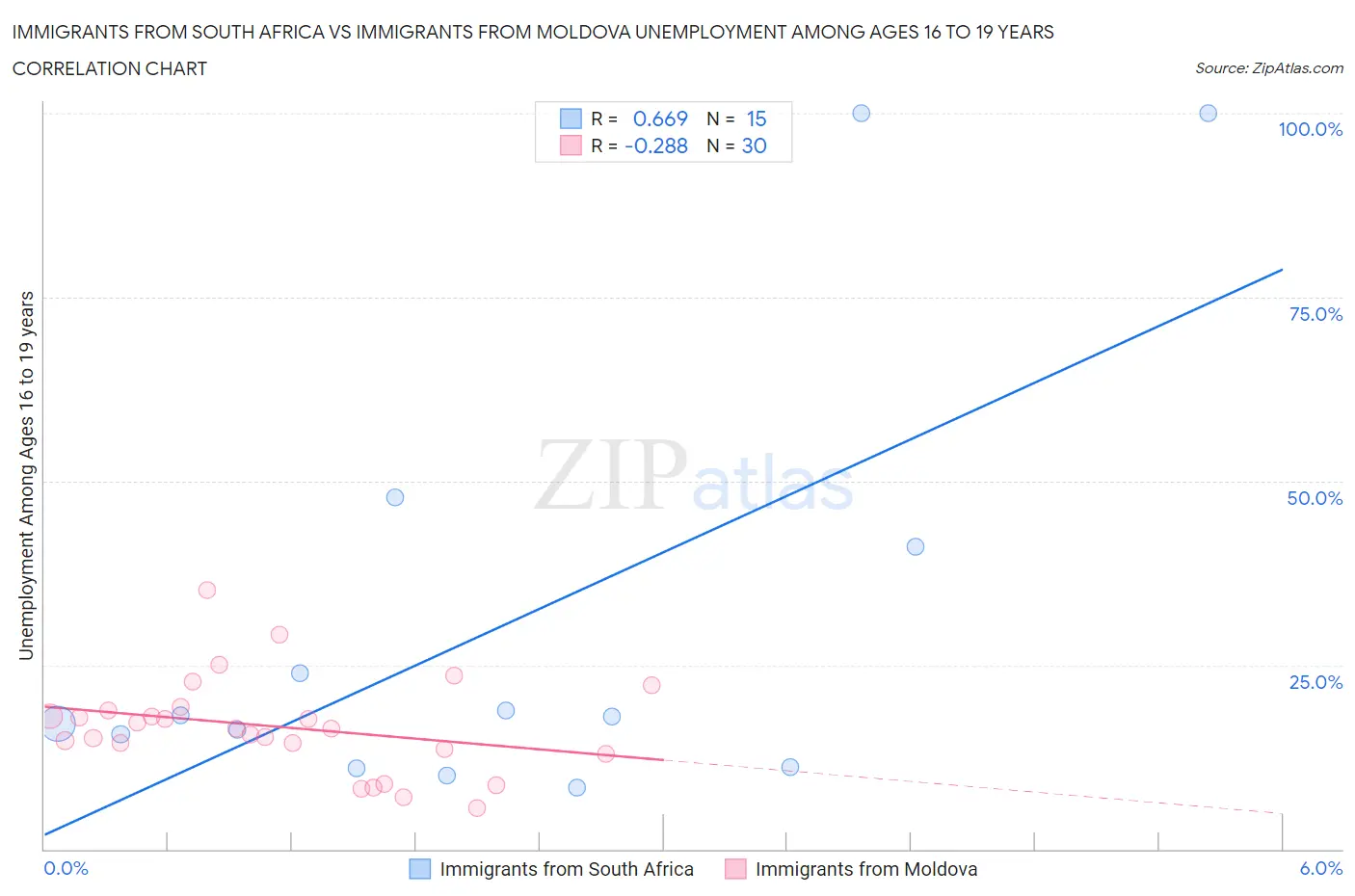 Immigrants from South Africa vs Immigrants from Moldova Unemployment Among Ages 16 to 19 years