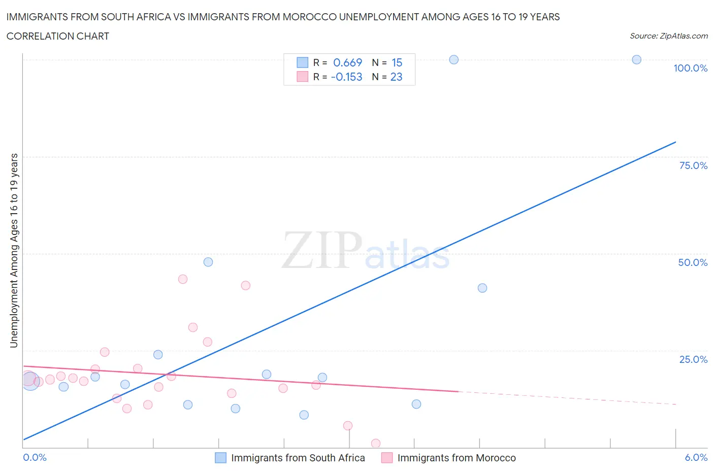 Immigrants from South Africa vs Immigrants from Morocco Unemployment Among Ages 16 to 19 years