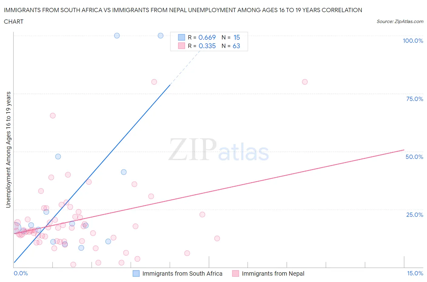 Immigrants from South Africa vs Immigrants from Nepal Unemployment Among Ages 16 to 19 years