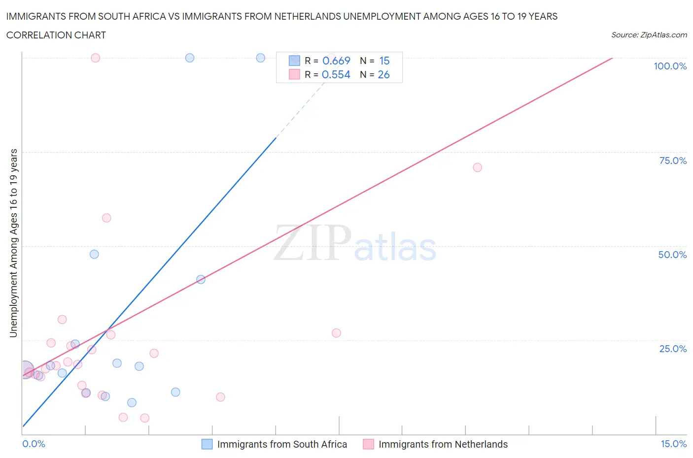 Immigrants from South Africa vs Immigrants from Netherlands Unemployment Among Ages 16 to 19 years