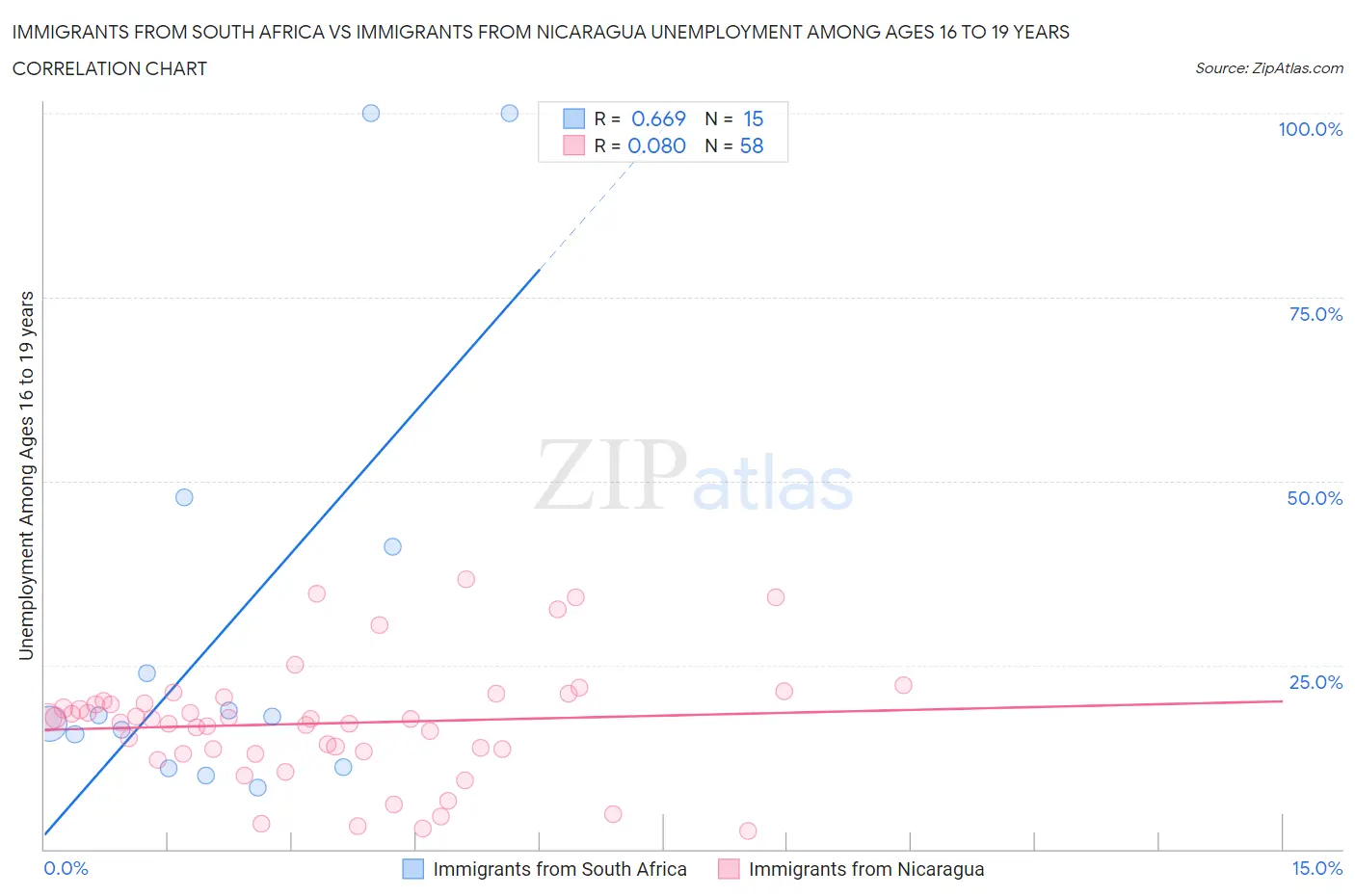 Immigrants from South Africa vs Immigrants from Nicaragua Unemployment Among Ages 16 to 19 years