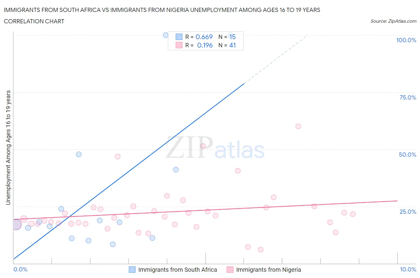 Immigrants from South Africa vs Immigrants from Nigeria Unemployment Among Ages 16 to 19 years