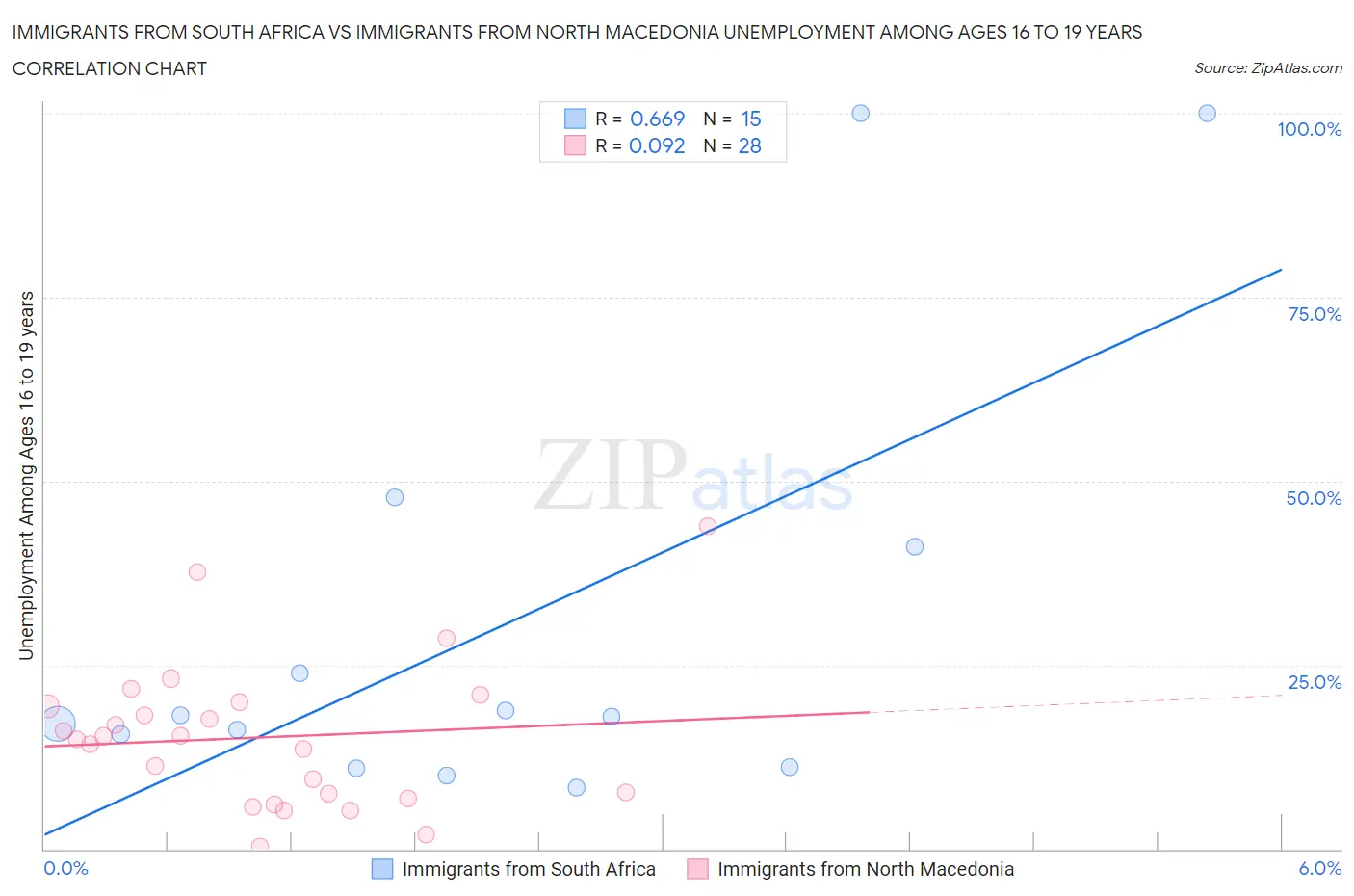 Immigrants from South Africa vs Immigrants from North Macedonia Unemployment Among Ages 16 to 19 years