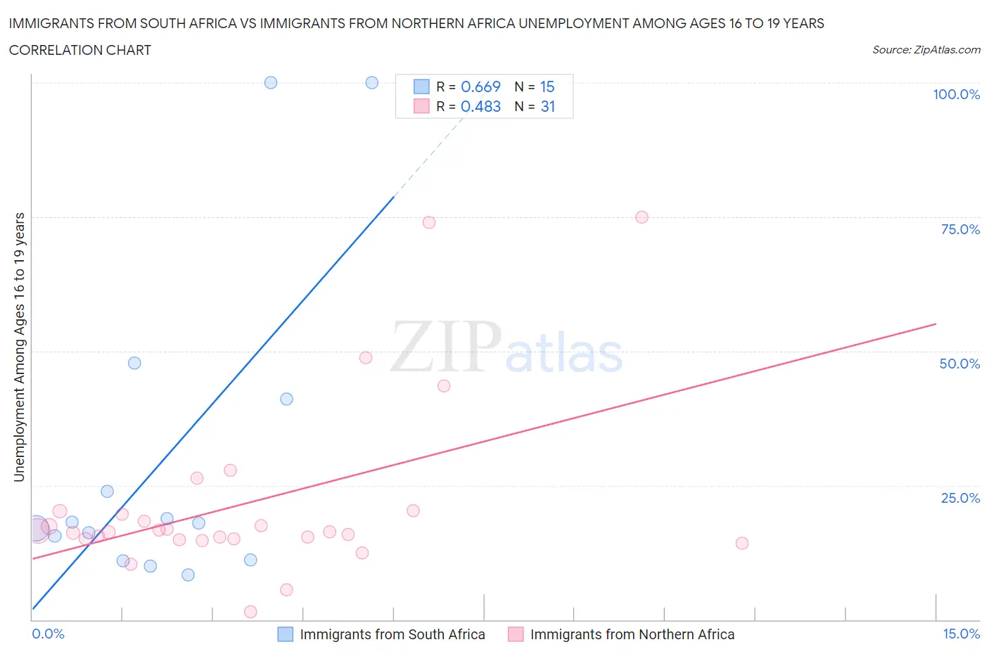 Immigrants from South Africa vs Immigrants from Northern Africa Unemployment Among Ages 16 to 19 years