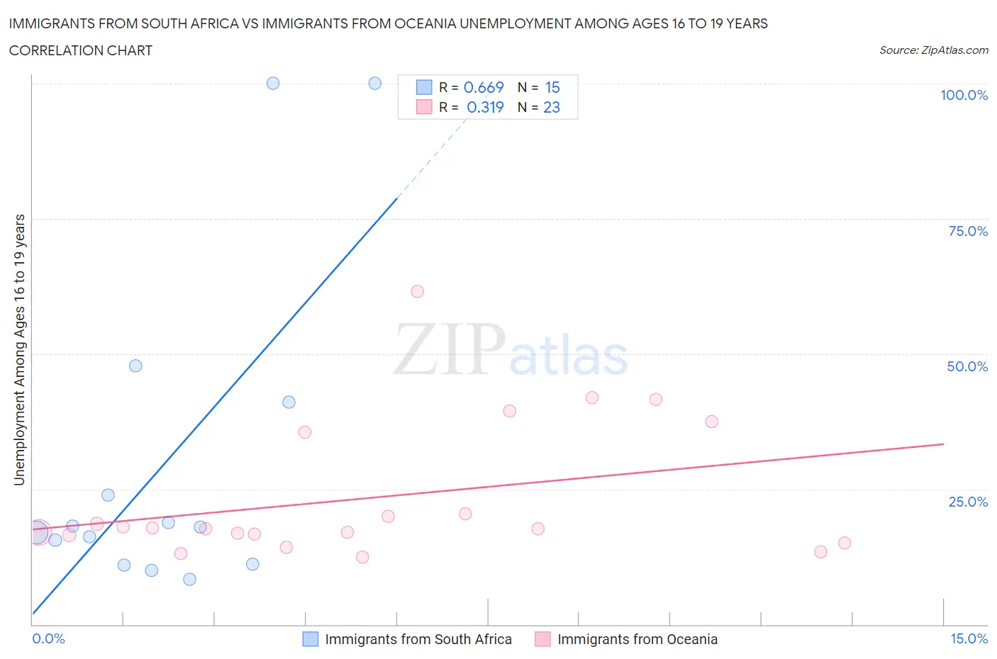 Immigrants from South Africa vs Immigrants from Oceania Unemployment Among Ages 16 to 19 years