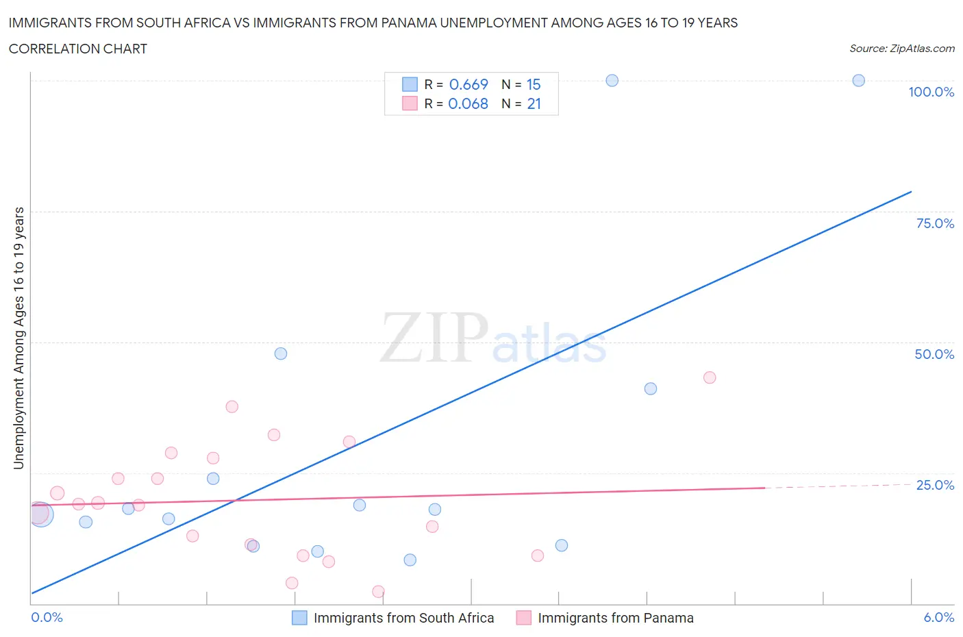 Immigrants from South Africa vs Immigrants from Panama Unemployment Among Ages 16 to 19 years