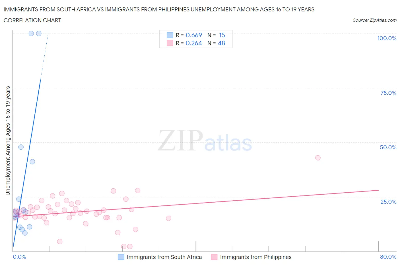 Immigrants from South Africa vs Immigrants from Philippines Unemployment Among Ages 16 to 19 years