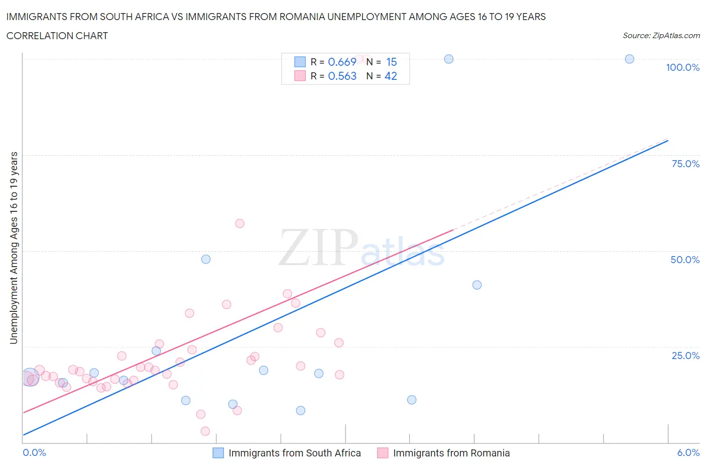 Immigrants from South Africa vs Immigrants from Romania Unemployment Among Ages 16 to 19 years