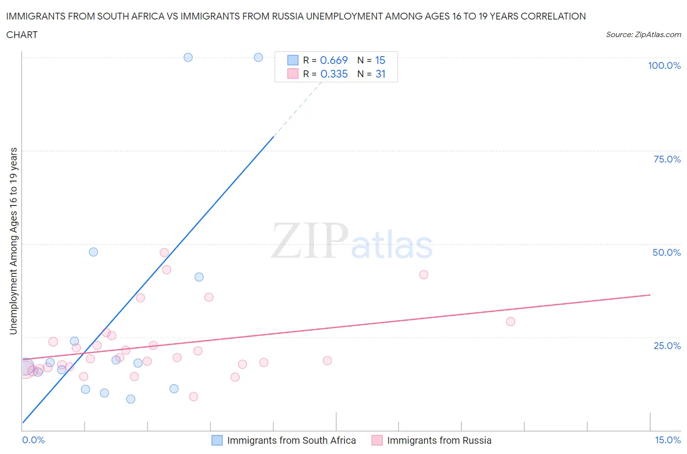 Immigrants from South Africa vs Immigrants from Russia Unemployment Among Ages 16 to 19 years