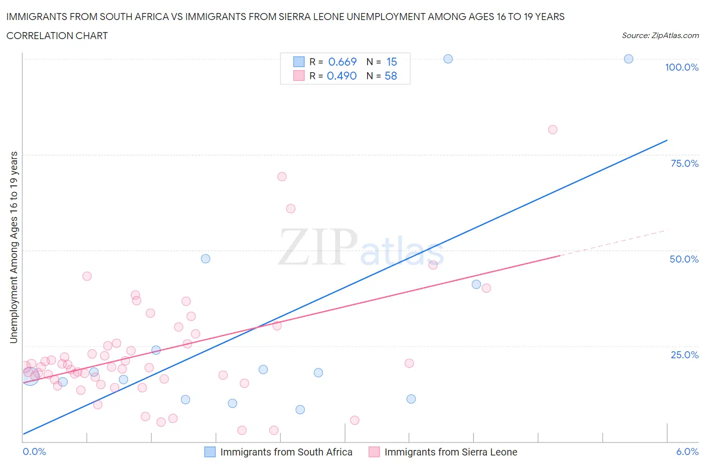 Immigrants from South Africa vs Immigrants from Sierra Leone Unemployment Among Ages 16 to 19 years