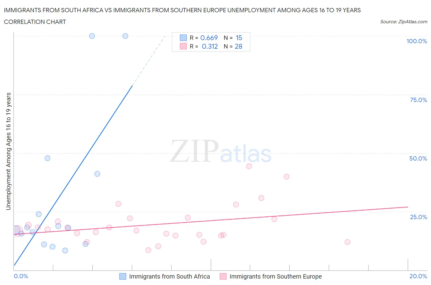 Immigrants from South Africa vs Immigrants from Southern Europe Unemployment Among Ages 16 to 19 years