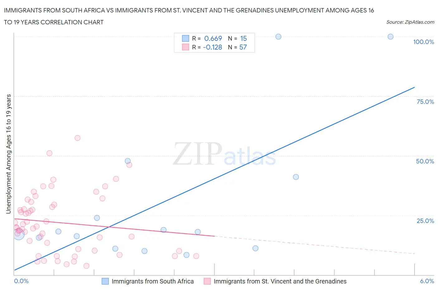Immigrants from South Africa vs Immigrants from St. Vincent and the Grenadines Unemployment Among Ages 16 to 19 years