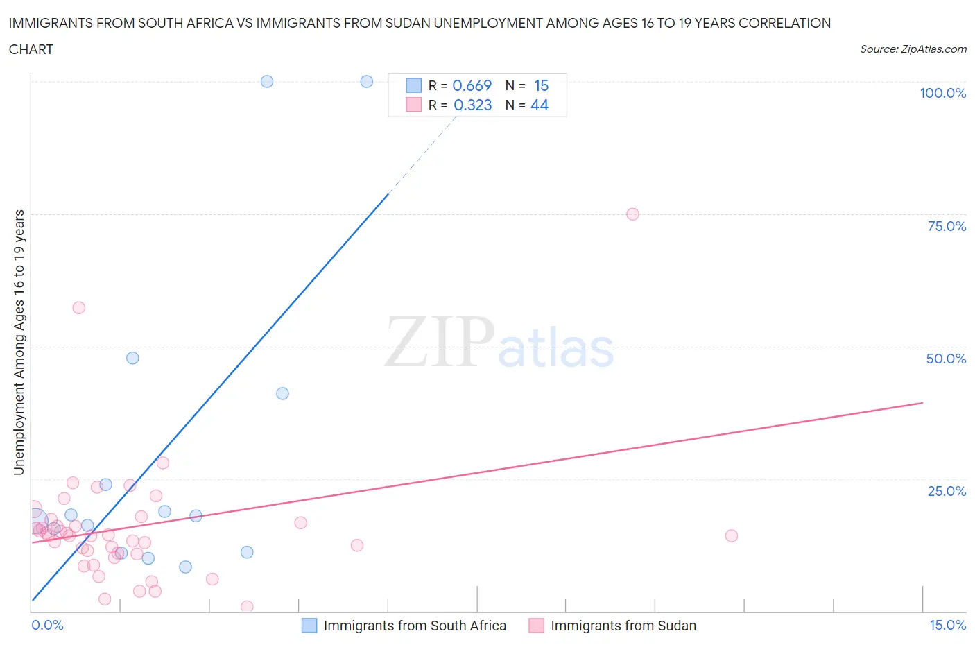 Immigrants from South Africa vs Immigrants from Sudan Unemployment Among Ages 16 to 19 years