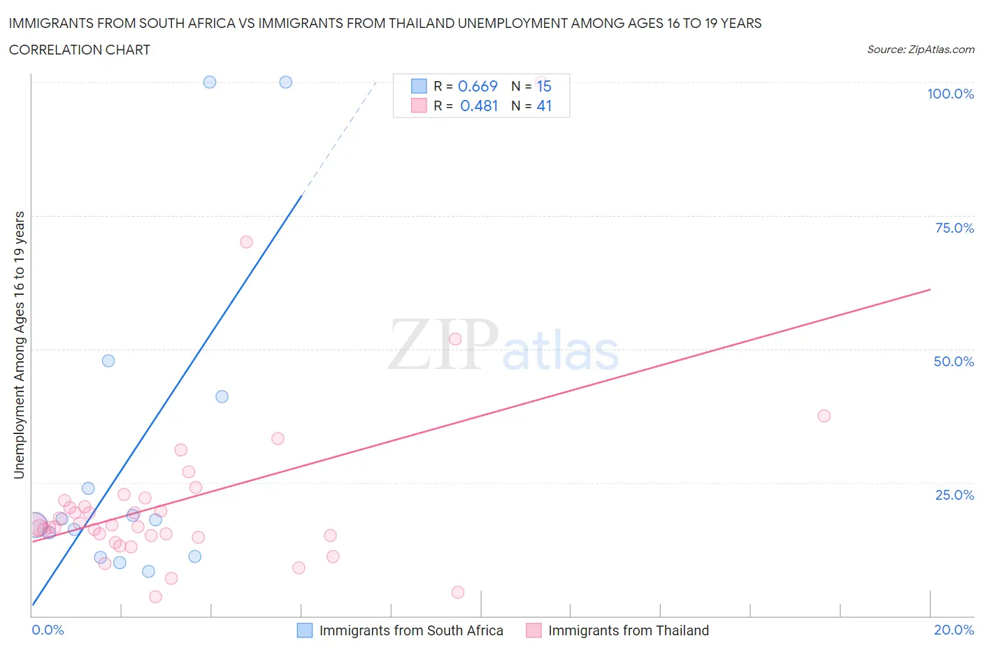 Immigrants from South Africa vs Immigrants from Thailand Unemployment Among Ages 16 to 19 years