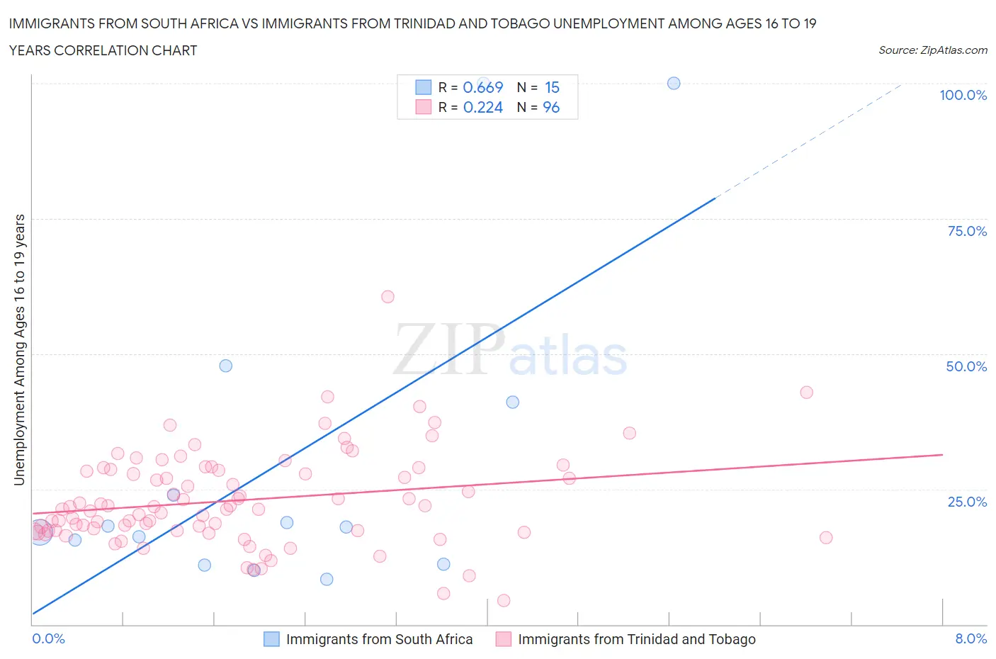 Immigrants from South Africa vs Immigrants from Trinidad and Tobago Unemployment Among Ages 16 to 19 years