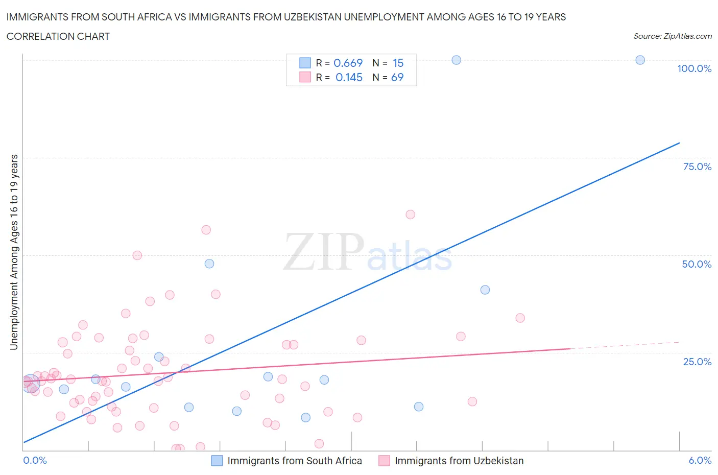 Immigrants from South Africa vs Immigrants from Uzbekistan Unemployment Among Ages 16 to 19 years