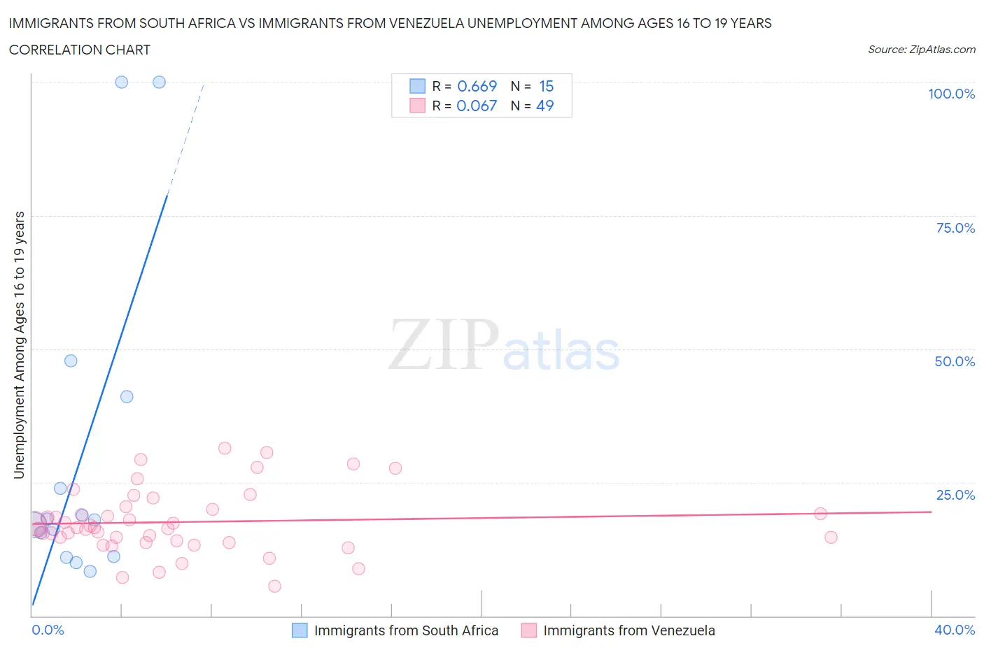 Immigrants from South Africa vs Immigrants from Venezuela Unemployment Among Ages 16 to 19 years
