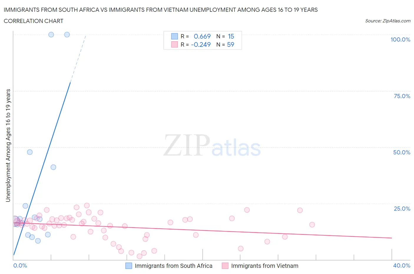 Immigrants from South Africa vs Immigrants from Vietnam Unemployment Among Ages 16 to 19 years