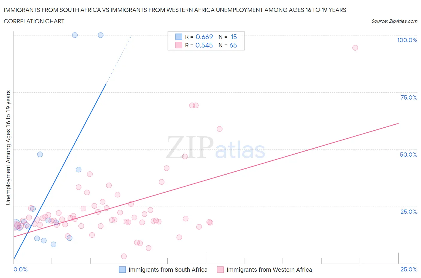 Immigrants from South Africa vs Immigrants from Western Africa Unemployment Among Ages 16 to 19 years
