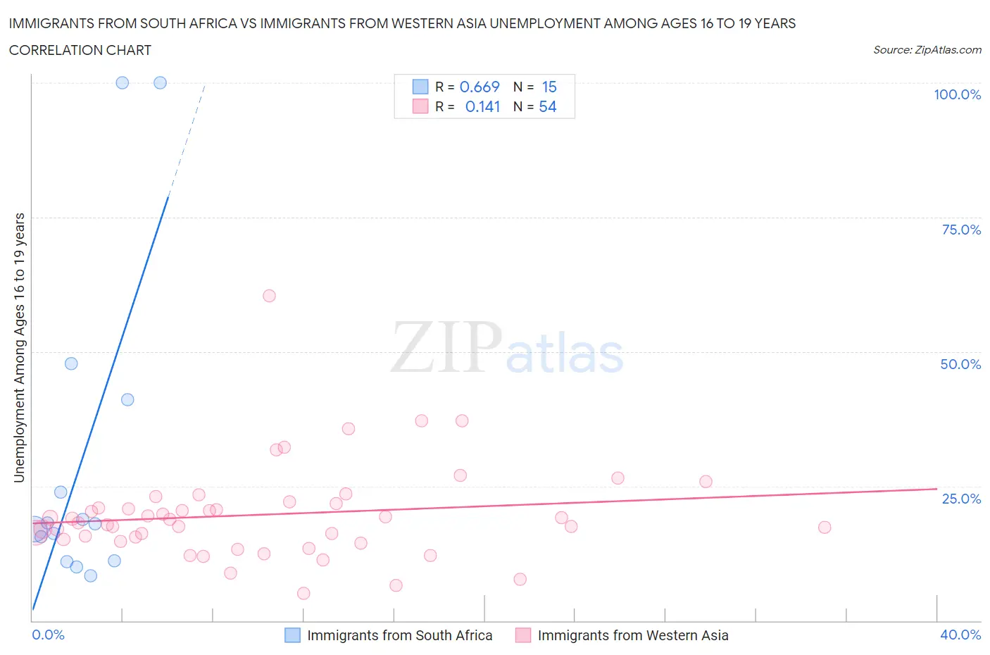 Immigrants from South Africa vs Immigrants from Western Asia Unemployment Among Ages 16 to 19 years