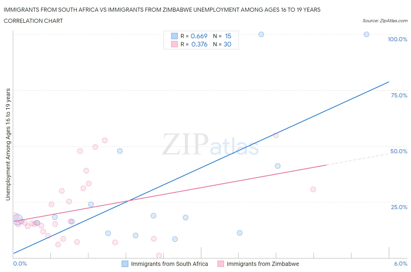 Immigrants from South Africa vs Immigrants from Zimbabwe Unemployment Among Ages 16 to 19 years