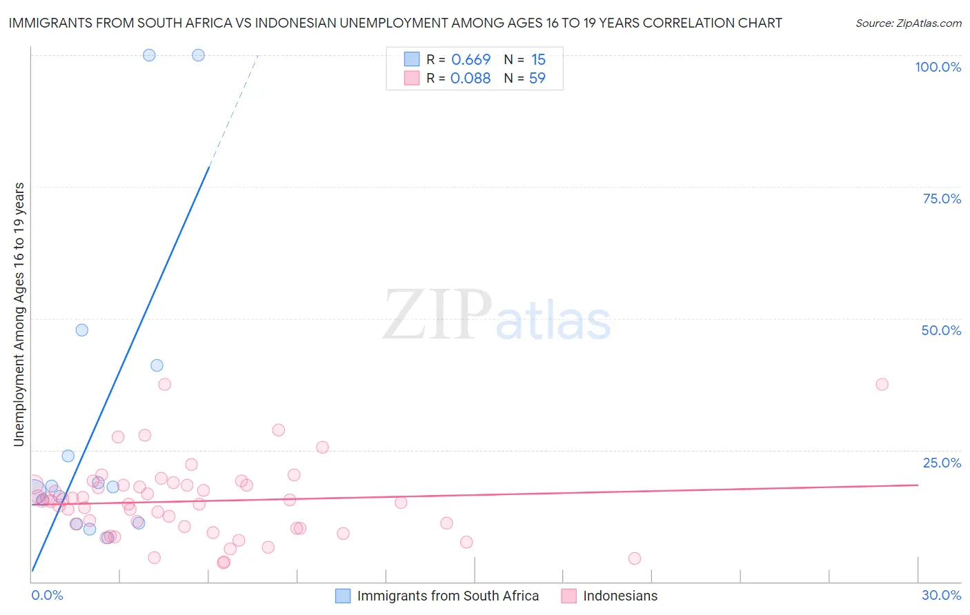 Immigrants from South Africa vs Indonesian Unemployment Among Ages 16 to 19 years