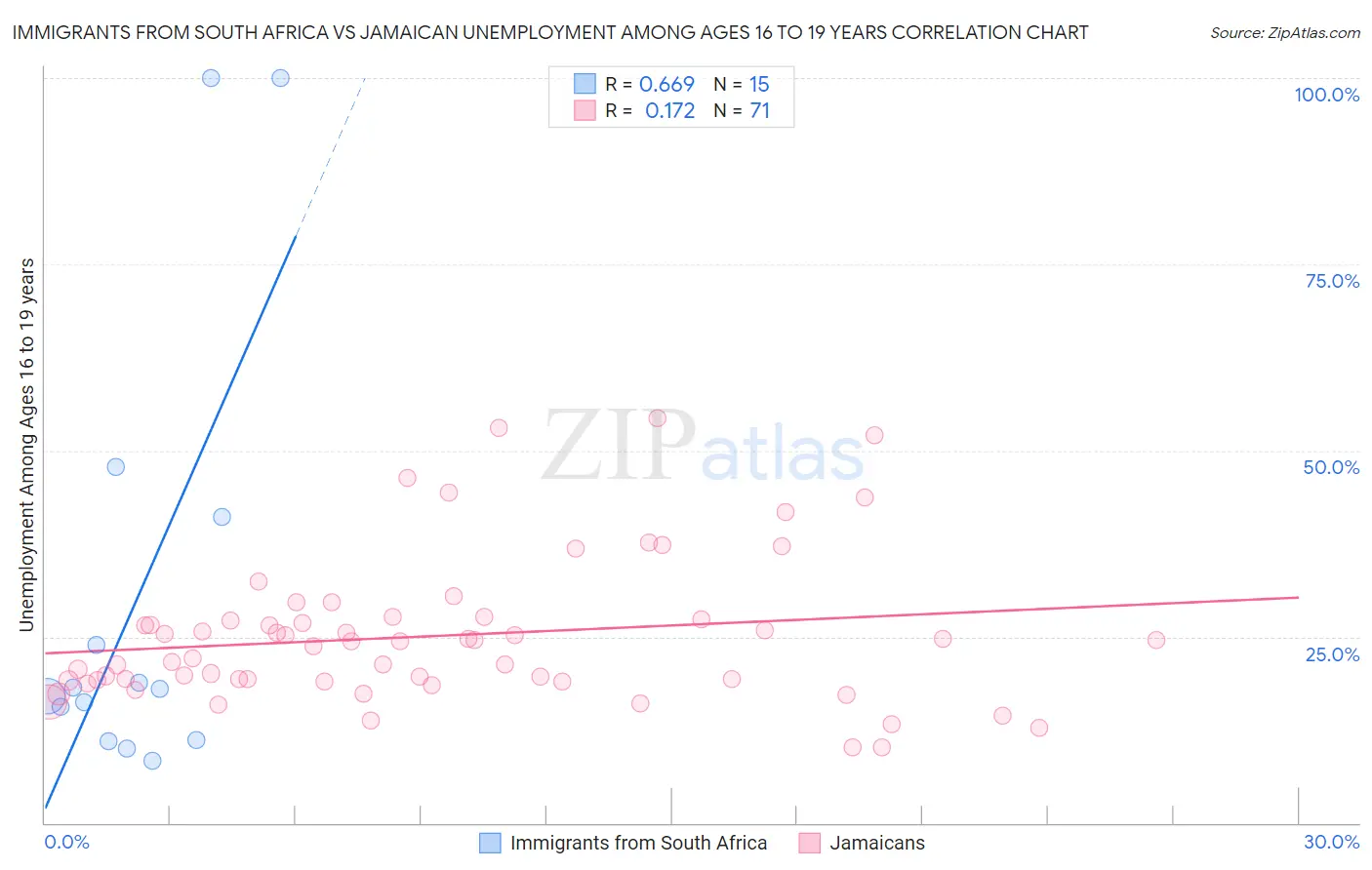 Immigrants from South Africa vs Jamaican Unemployment Among Ages 16 to 19 years