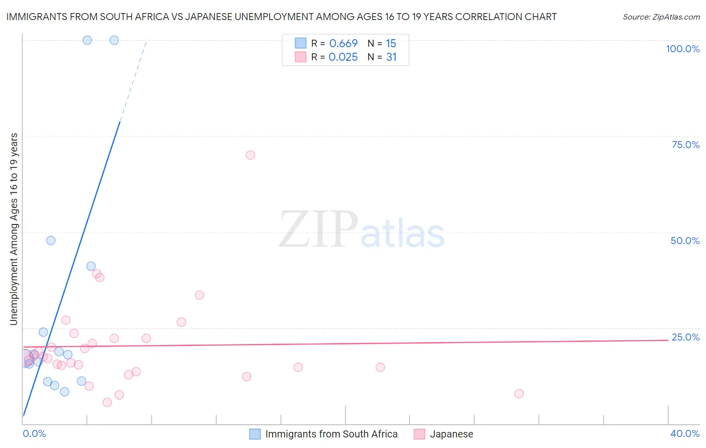 Immigrants from South Africa vs Japanese Unemployment Among Ages 16 to 19 years