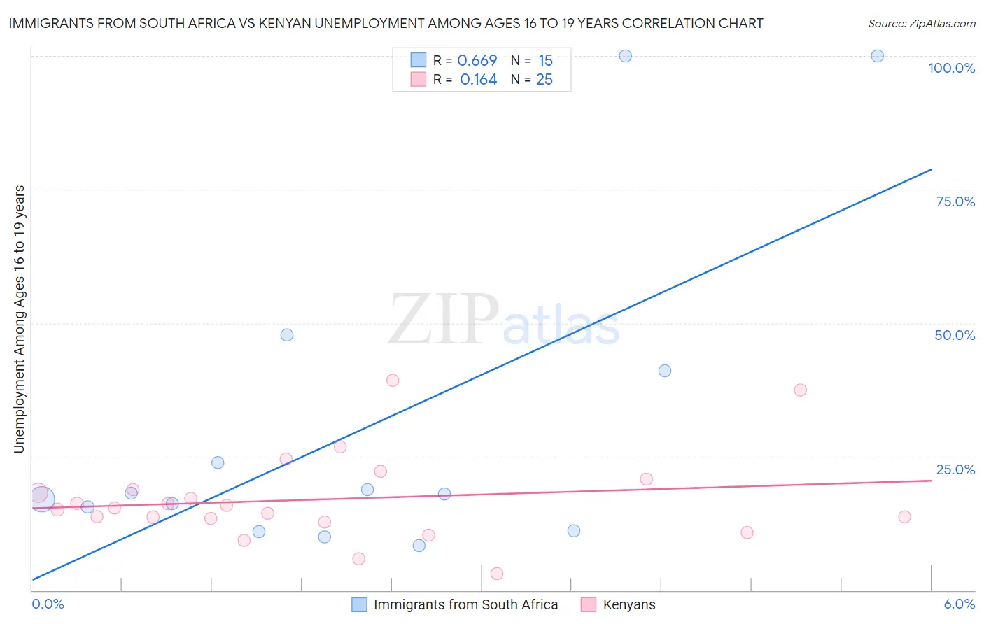 Immigrants from South Africa vs Kenyan Unemployment Among Ages 16 to 19 years