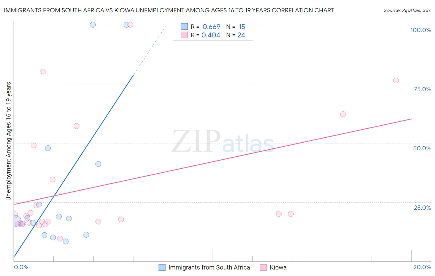 Immigrants from South Africa vs Kiowa Unemployment Among Ages 16 to 19 years