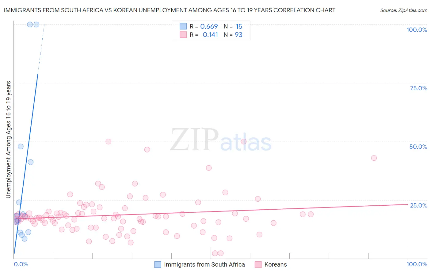 Immigrants from South Africa vs Korean Unemployment Among Ages 16 to 19 years