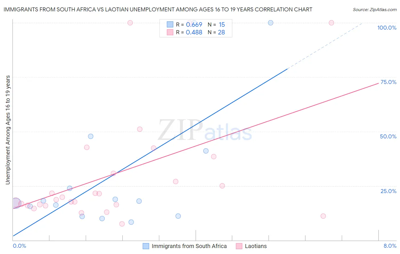 Immigrants from South Africa vs Laotian Unemployment Among Ages 16 to 19 years