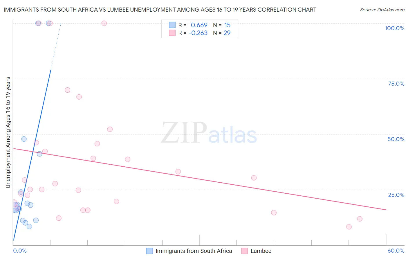Immigrants from South Africa vs Lumbee Unemployment Among Ages 16 to 19 years