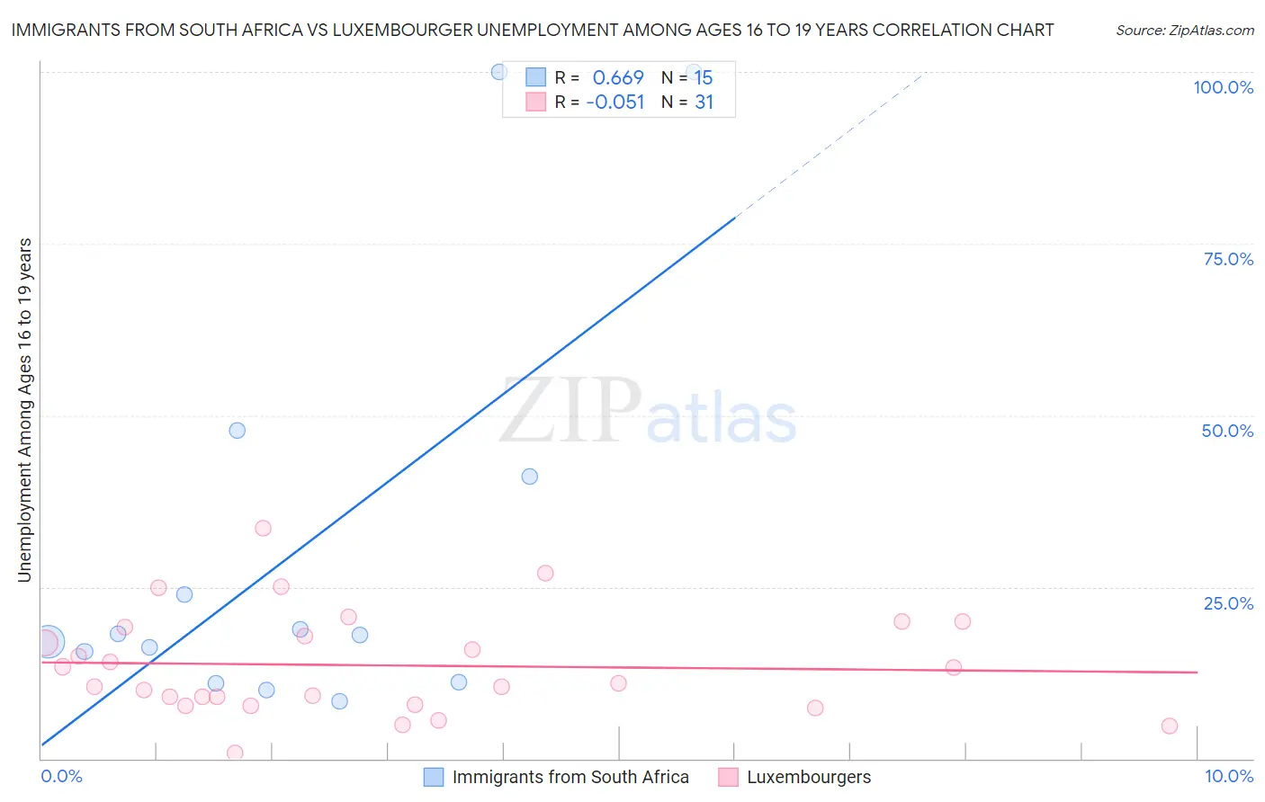 Immigrants from South Africa vs Luxembourger Unemployment Among Ages 16 to 19 years