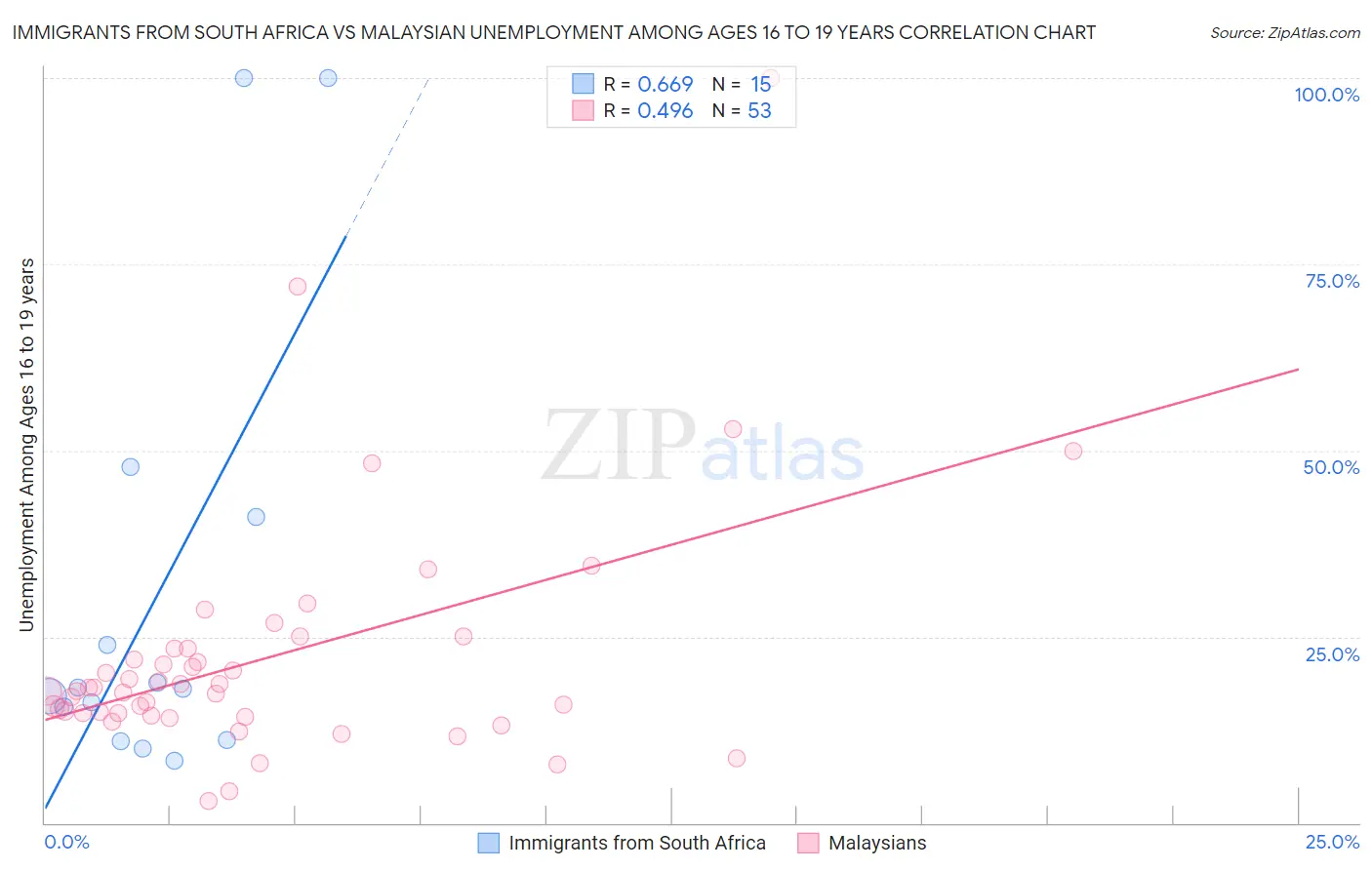 Immigrants from South Africa vs Malaysian Unemployment Among Ages 16 to 19 years