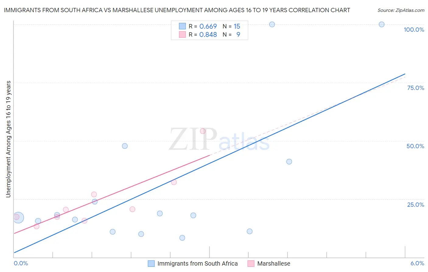 Immigrants from South Africa vs Marshallese Unemployment Among Ages 16 to 19 years