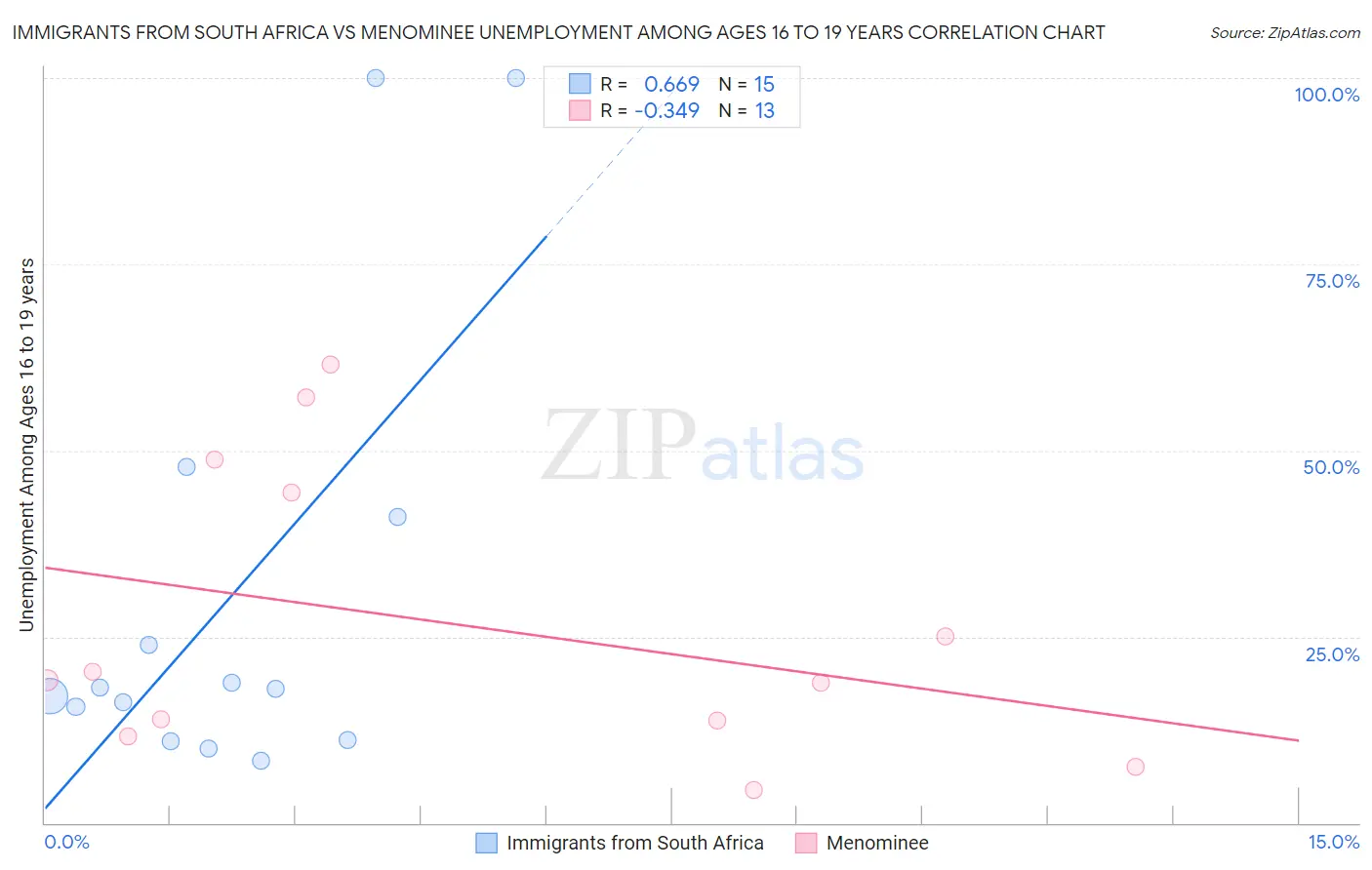 Immigrants from South Africa vs Menominee Unemployment Among Ages 16 to 19 years