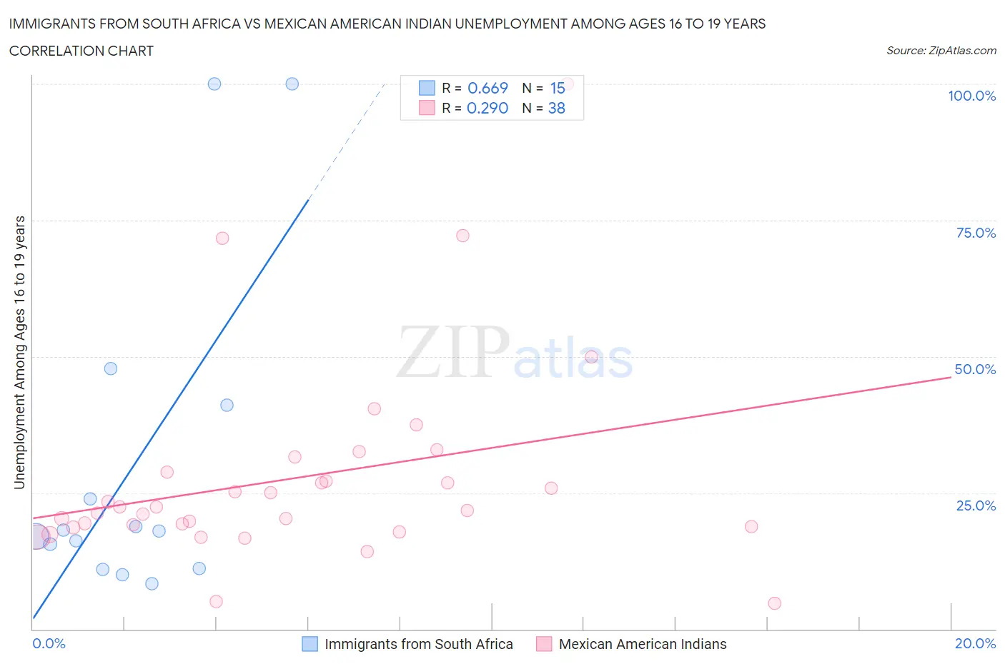 Immigrants from South Africa vs Mexican American Indian Unemployment Among Ages 16 to 19 years