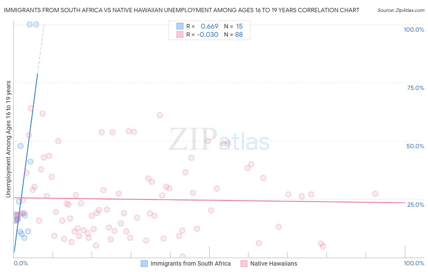 Immigrants from South Africa vs Native Hawaiian Unemployment Among Ages 16 to 19 years