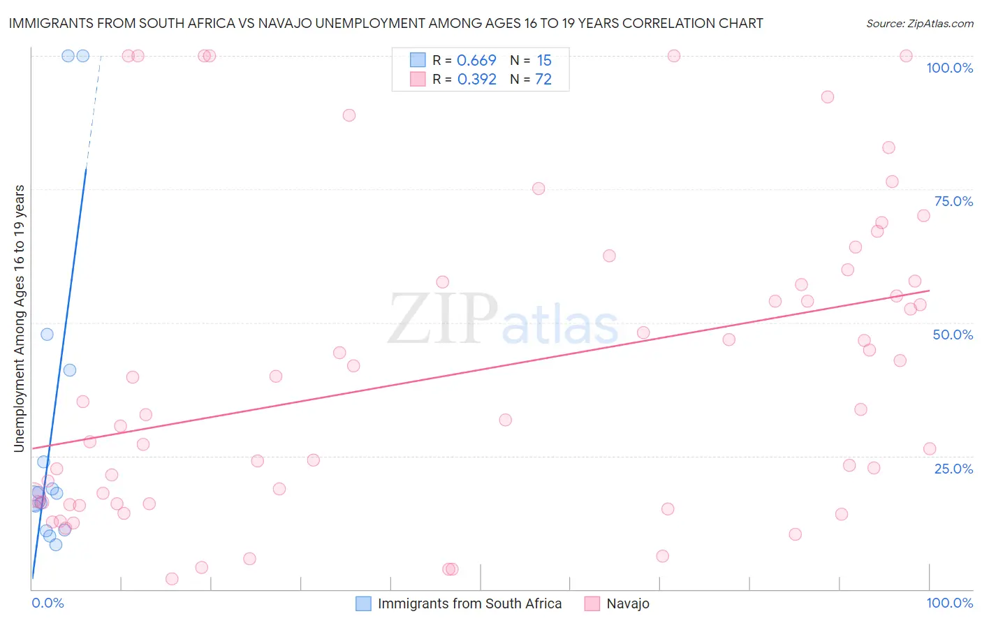 Immigrants from South Africa vs Navajo Unemployment Among Ages 16 to 19 years
