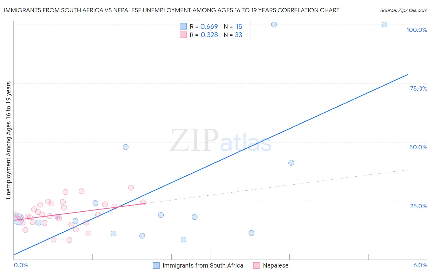 Immigrants from South Africa vs Nepalese Unemployment Among Ages 16 to 19 years