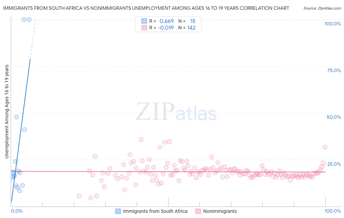 Immigrants from South Africa vs Nonimmigrants Unemployment Among Ages 16 to 19 years