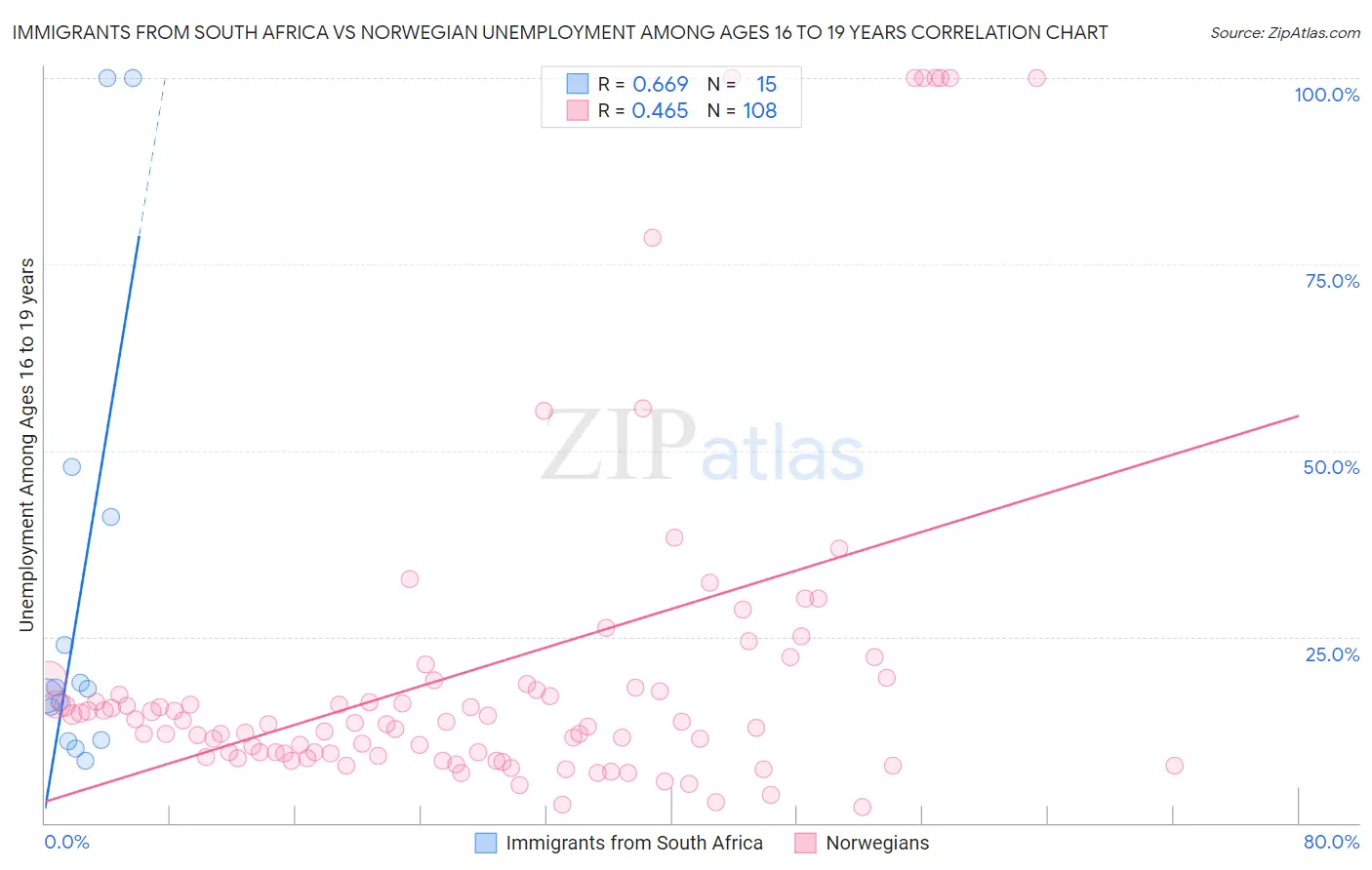 Immigrants from South Africa vs Norwegian Unemployment Among Ages 16 to 19 years