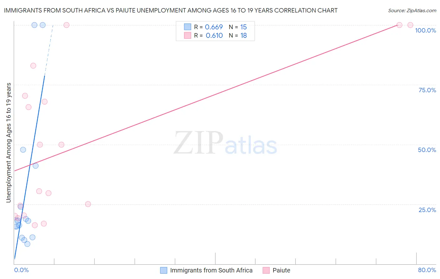 Immigrants from South Africa vs Paiute Unemployment Among Ages 16 to 19 years
