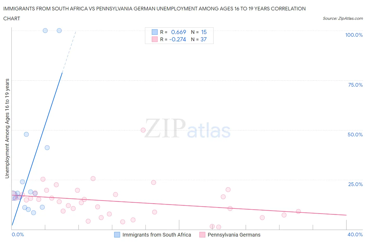 Immigrants from South Africa vs Pennsylvania German Unemployment Among Ages 16 to 19 years